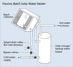 Active Solar Water Heating Systems
